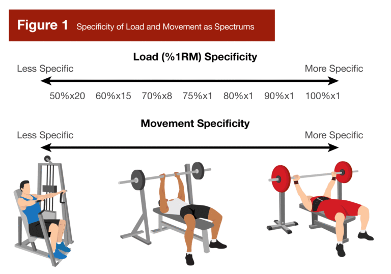What does specific help with